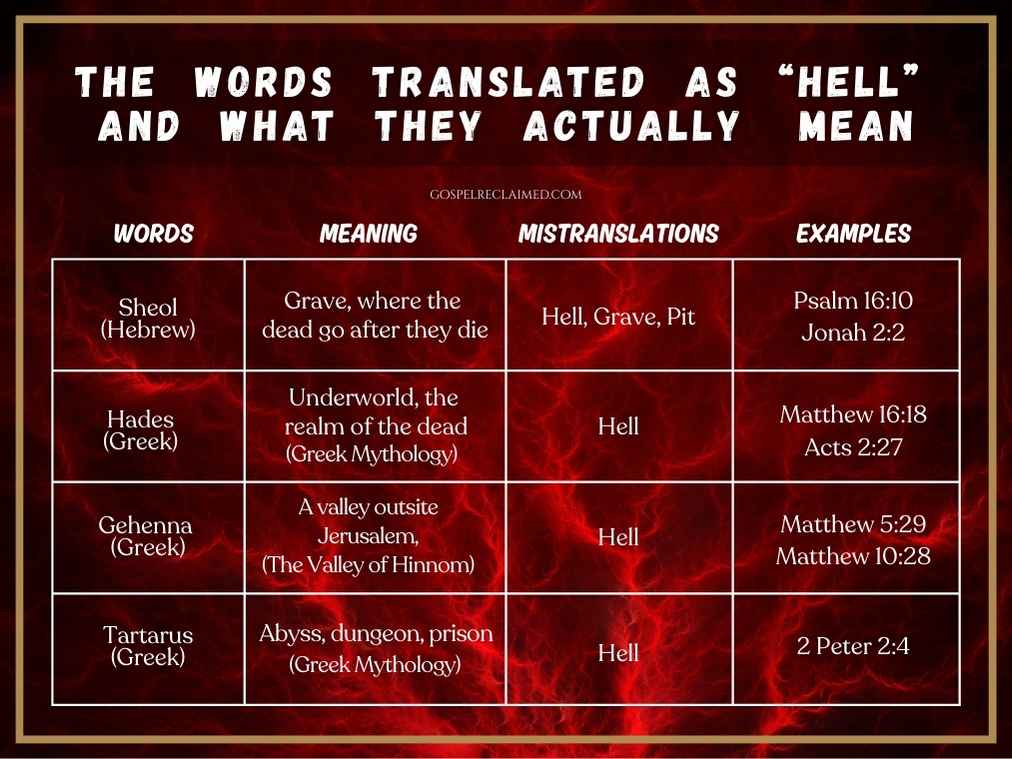 Translation Hell, Gehenna, Sheol, Hades, Tartarus